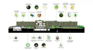 Schematic to illustrate the sustainability features that are planned for the new Trinity College building – the Lawson Centre for Sustainability