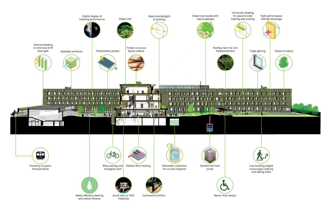 Schematic to illustrate the sustainability features that are planned for the new Trinity College building – the Lawson Centre for Sustainability.