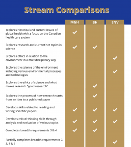 Trin One Science streams - stream comparison chart